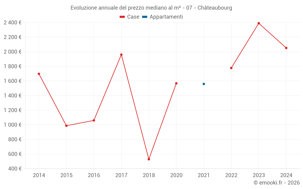 Evoluzione annuale del prezzo mediano al m² - 07 - Châteaubourg