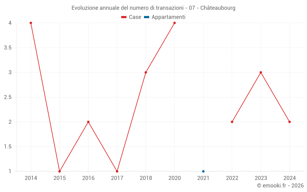 Evoluzione annuale del numero di transazioni - 07 - Châteaubourg