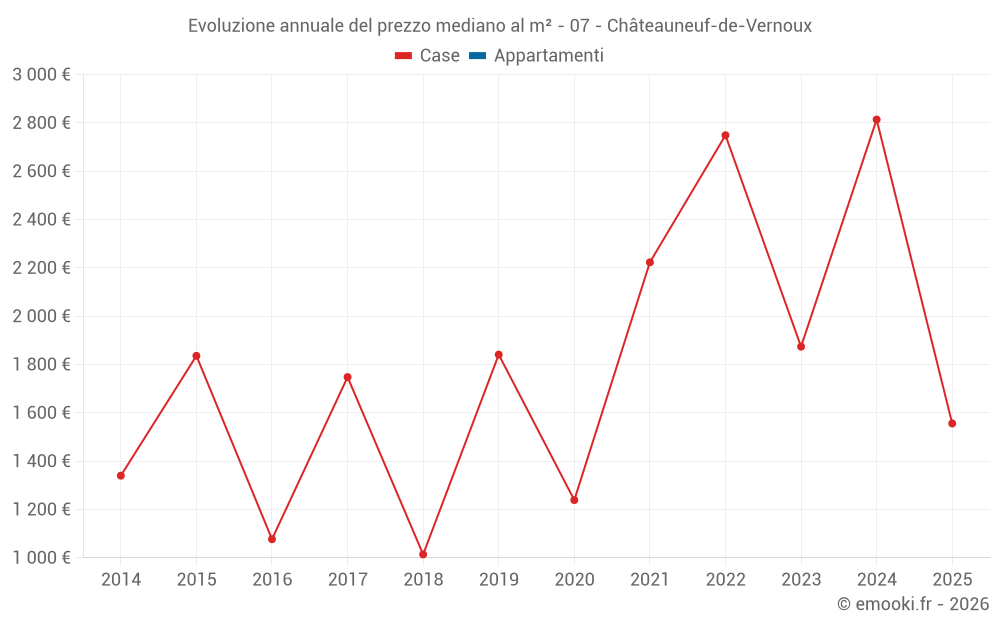 Evoluzione annuale del prezzo mediano al m² - 07 - Châteauneuf-de-Vernoux