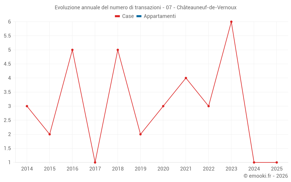 Evoluzione annuale del numero di transazioni - 07 - Châteauneuf-de-Vernoux