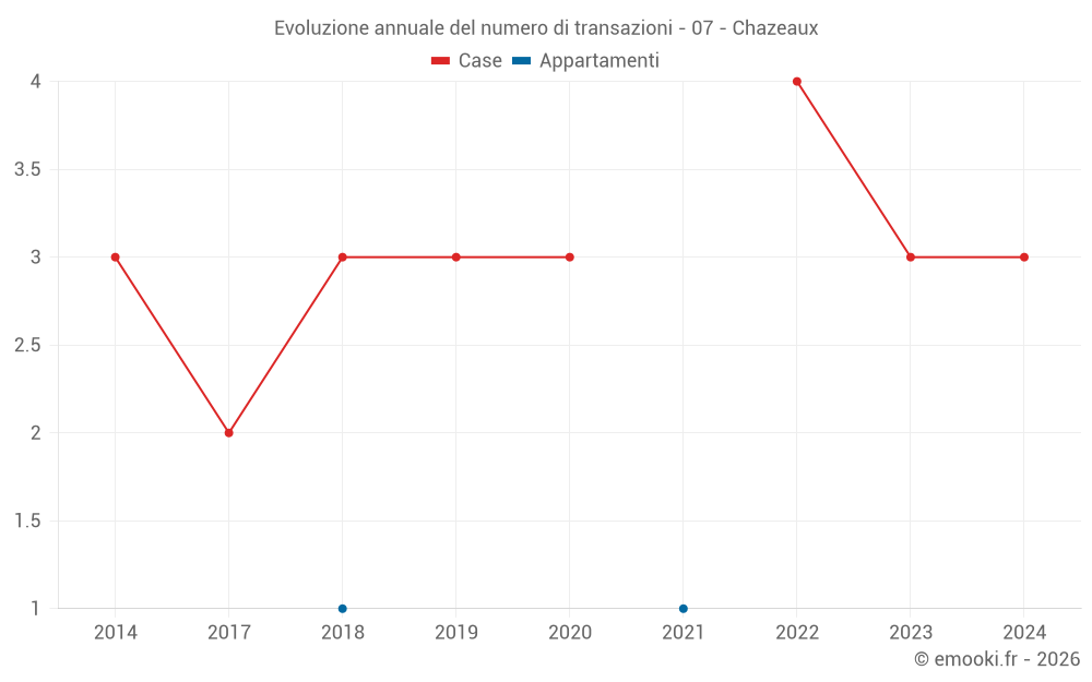 Evoluzione annuale del numero di transazioni - 07 - Chazeaux
