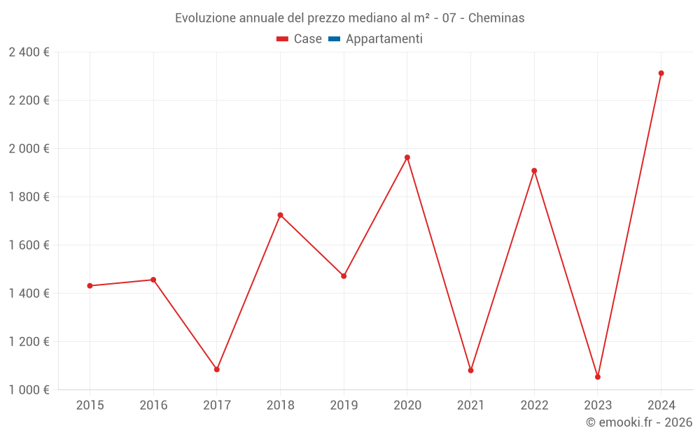 Evoluzione annuale del prezzo mediano al m² - 07 - Cheminas