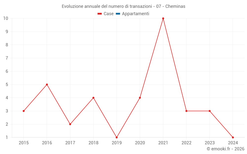 Evoluzione annuale del numero di transazioni - 07 - Cheminas