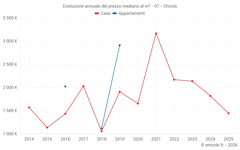 Evoluzione annuale del prezzo mediano al m² - 07 - Chirols