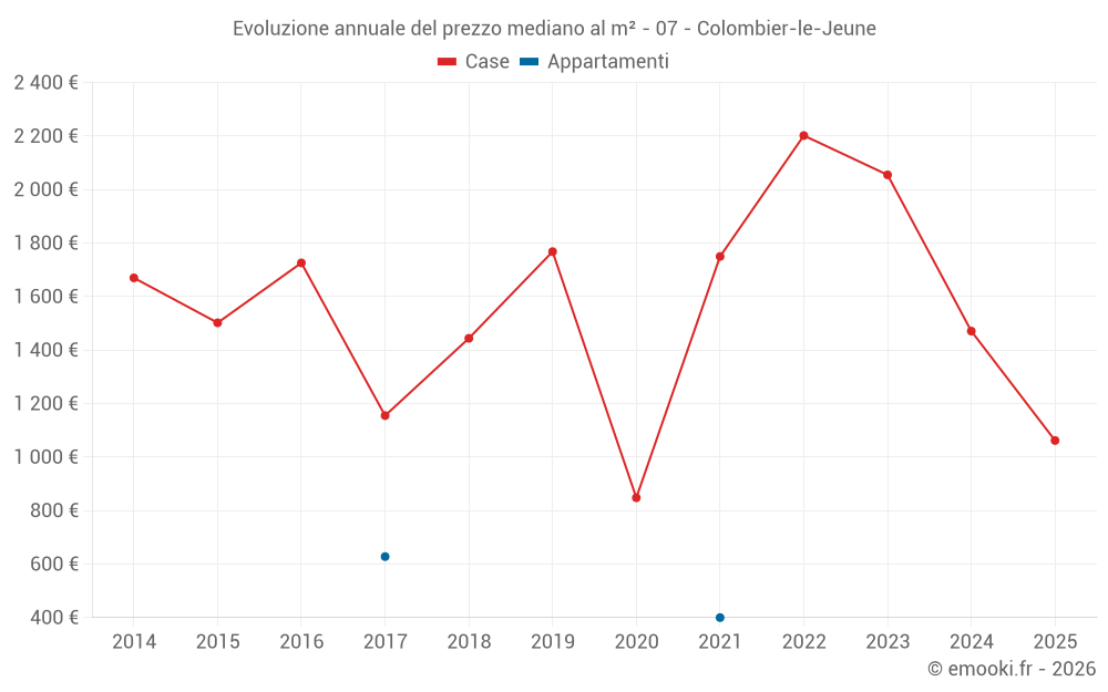 Evoluzione annuale del prezzo mediano al m² - 07 - Colombier-le-Jeune