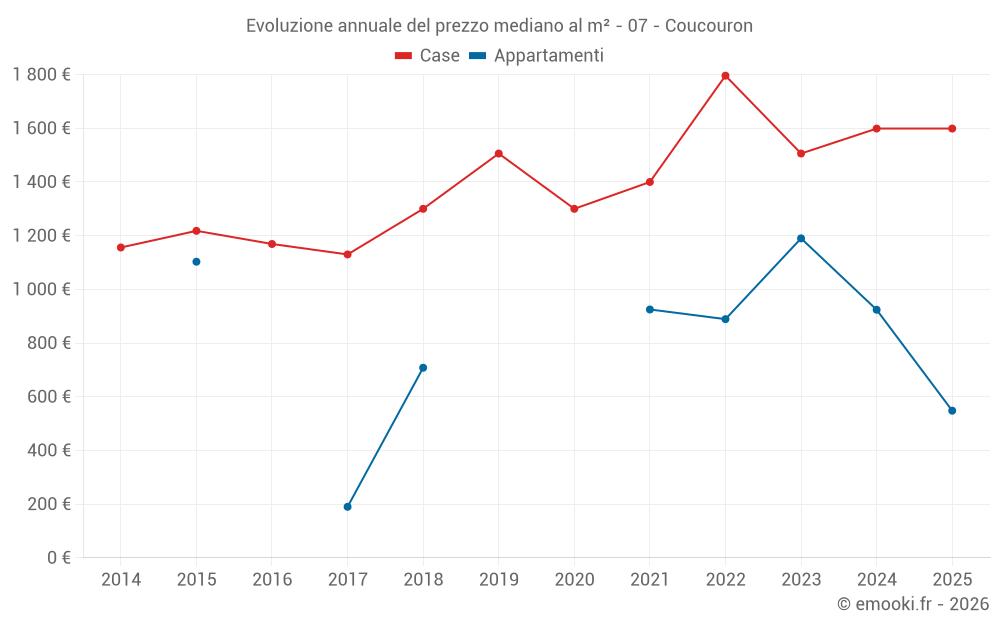 Evoluzione annuale del prezzo mediano al m² - 07 - Coucouron