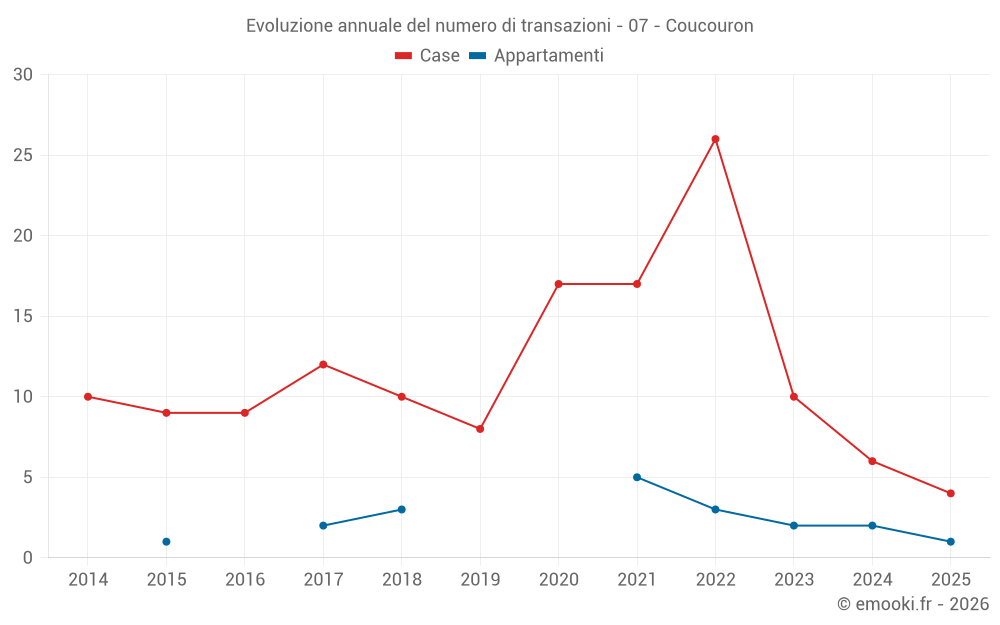 Evoluzione annuale del numero di transazioni - 07 - Coucouron