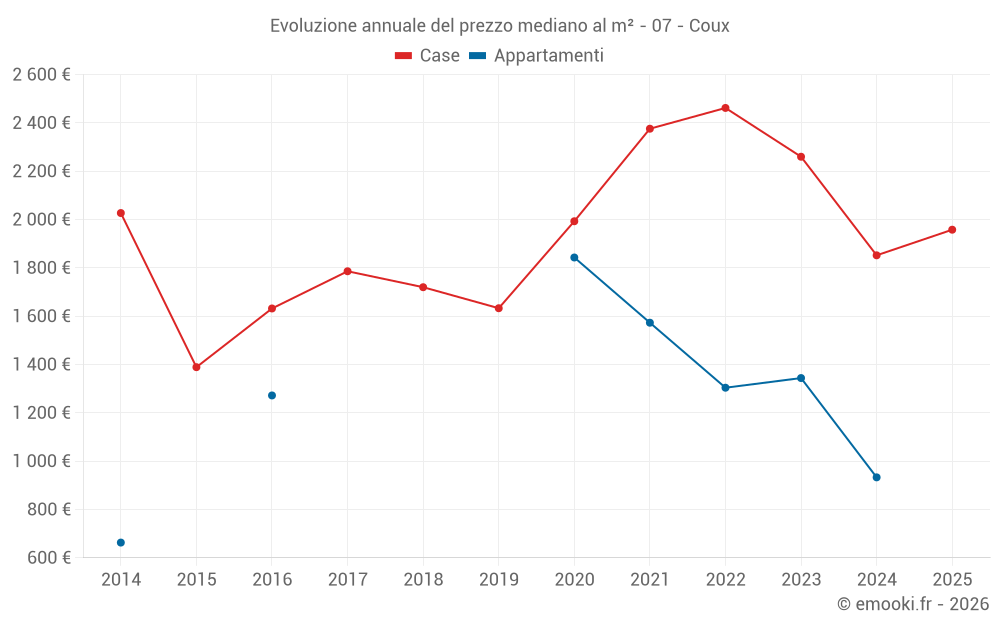 Evoluzione annuale del prezzo mediano al m² - 07 - Coux
