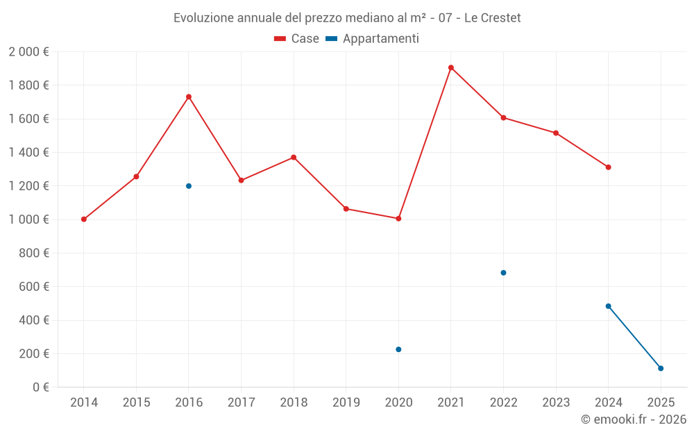 Evoluzione annuale del prezzo mediano al m² - 07 - Le Crestet