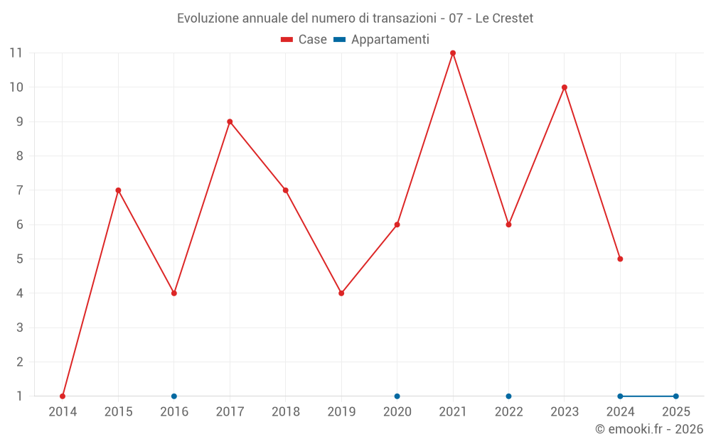 Evoluzione annuale del numero di transazioni - 07 - Le Crestet