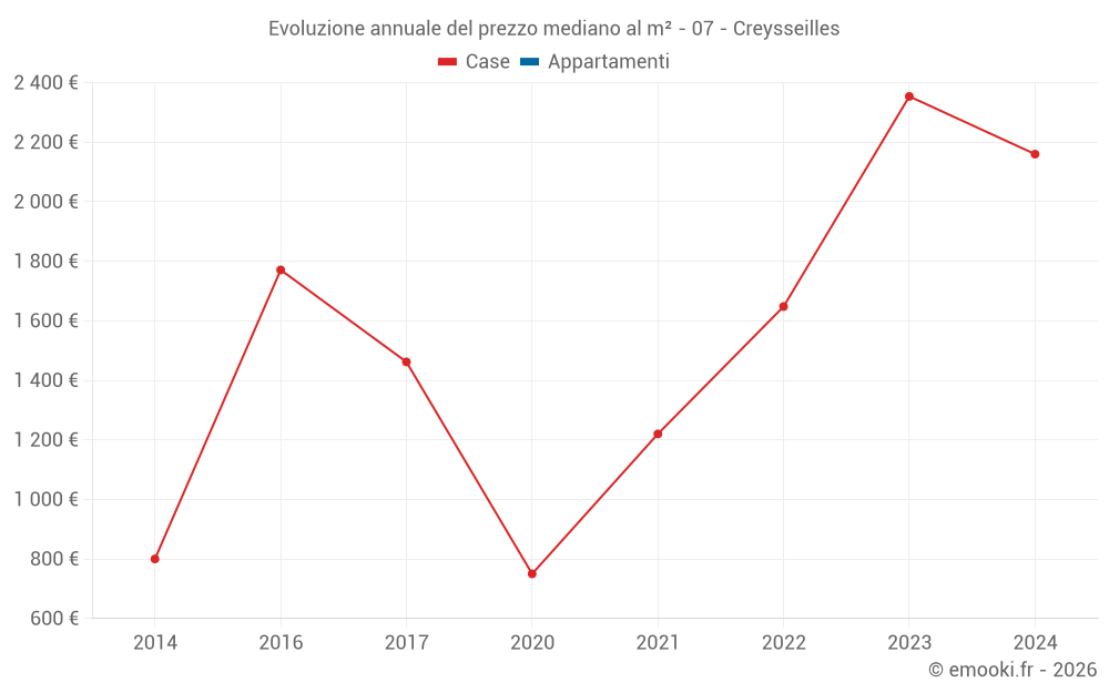 Evoluzione annuale del prezzo mediano al m² - 07 - Creysseilles