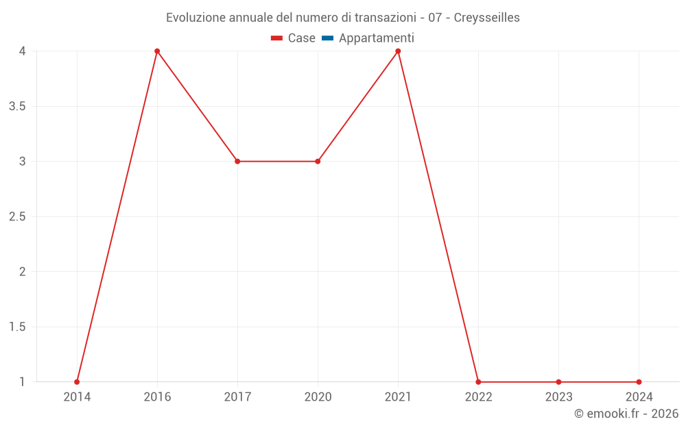Evoluzione annuale del numero di transazioni - 07 - Creysseilles
