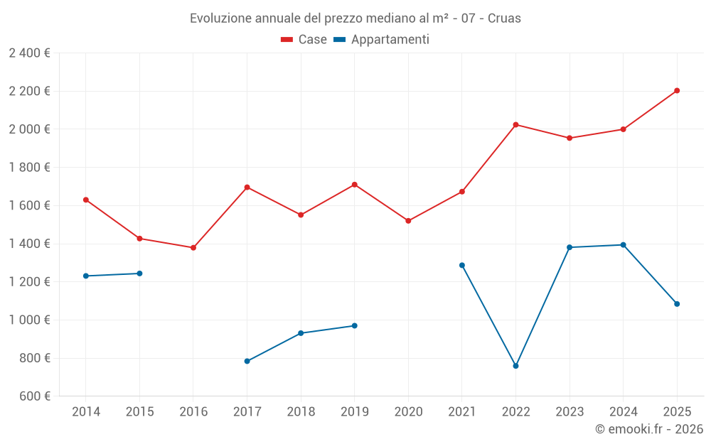 Evoluzione annuale del prezzo mediano al m² - 07 - Cruas