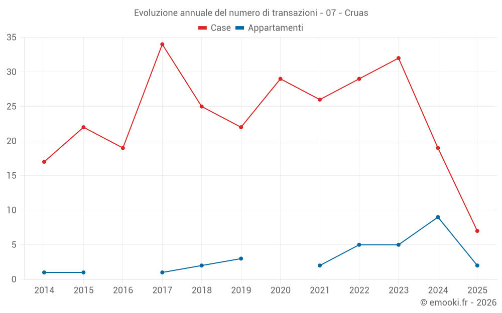 Evoluzione annuale del numero di transazioni - 07 - Cruas