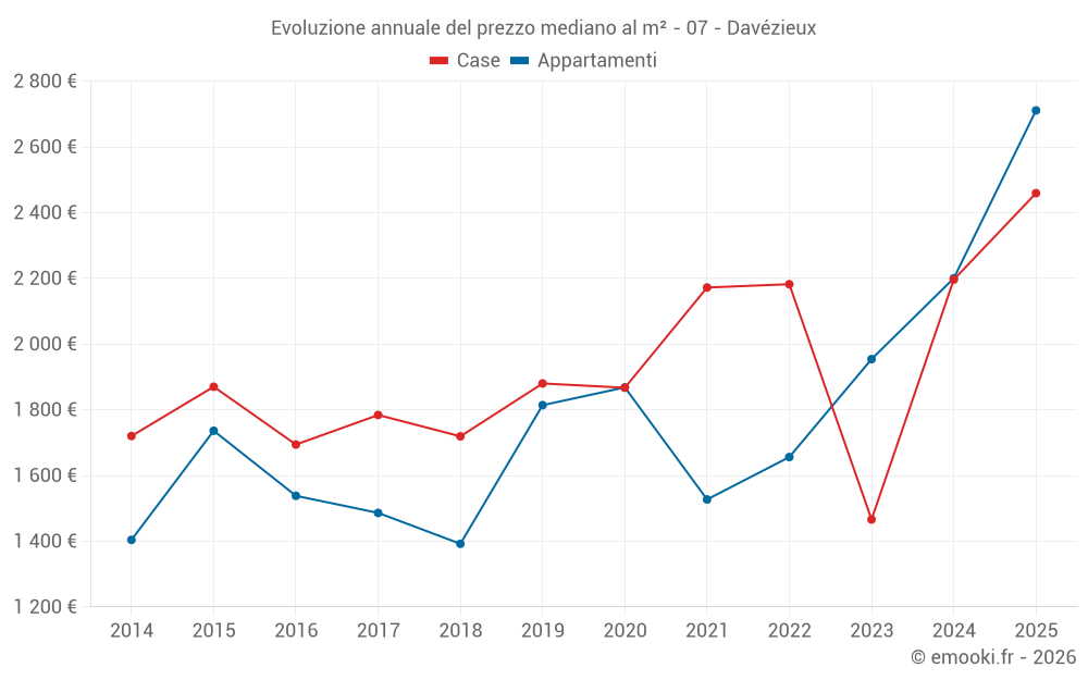 Evoluzione annuale del prezzo mediano al m² - 07 - Davézieux