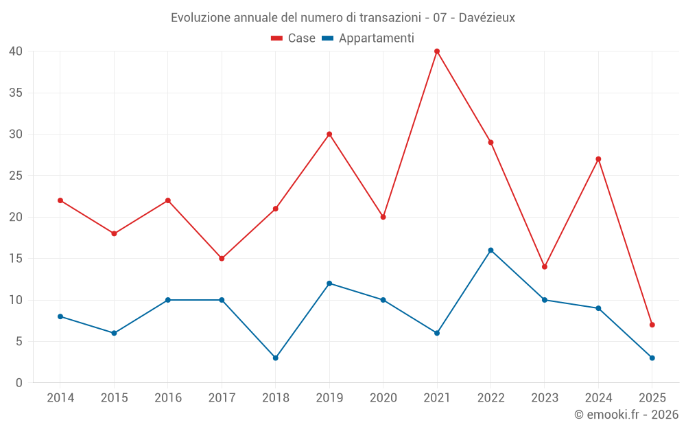 Evoluzione annuale del numero di transazioni - 07 - Davézieux