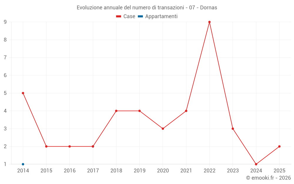 Evoluzione annuale del numero di transazioni - 07 - Dornas