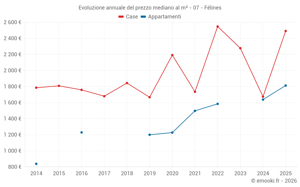 Evoluzione annuale del prezzo mediano al m² - 07 - Félines