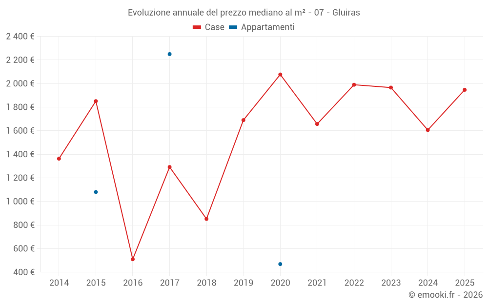 Evoluzione annuale del prezzo mediano al m² - 07 - Gluiras