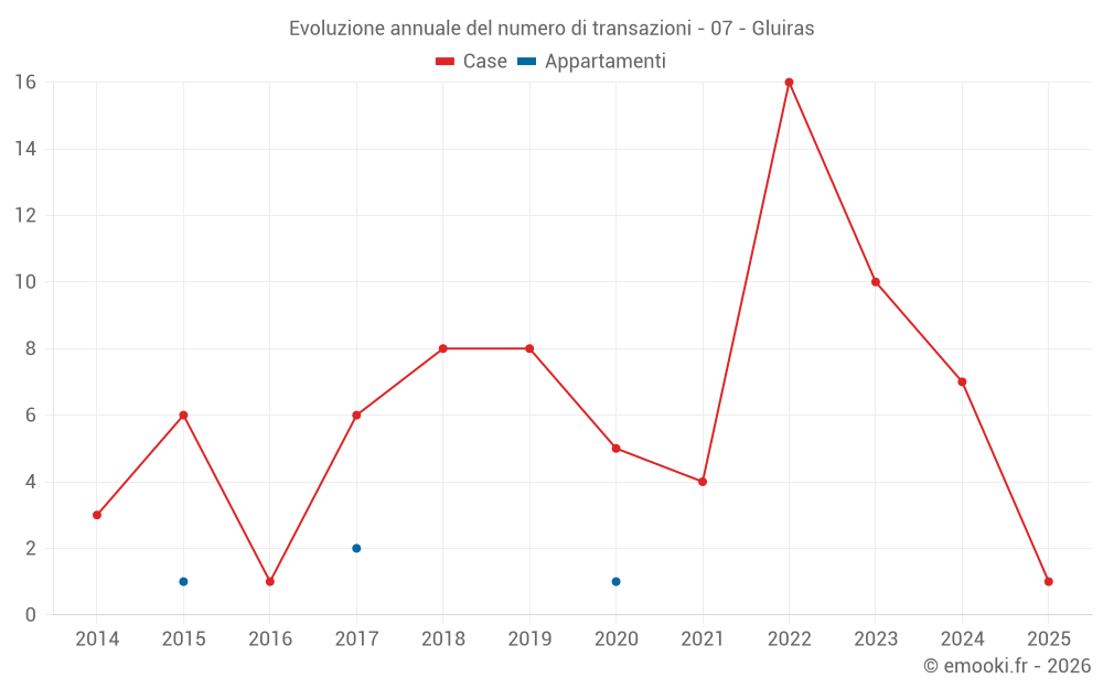 Evoluzione annuale del numero di transazioni - 07 - Gluiras