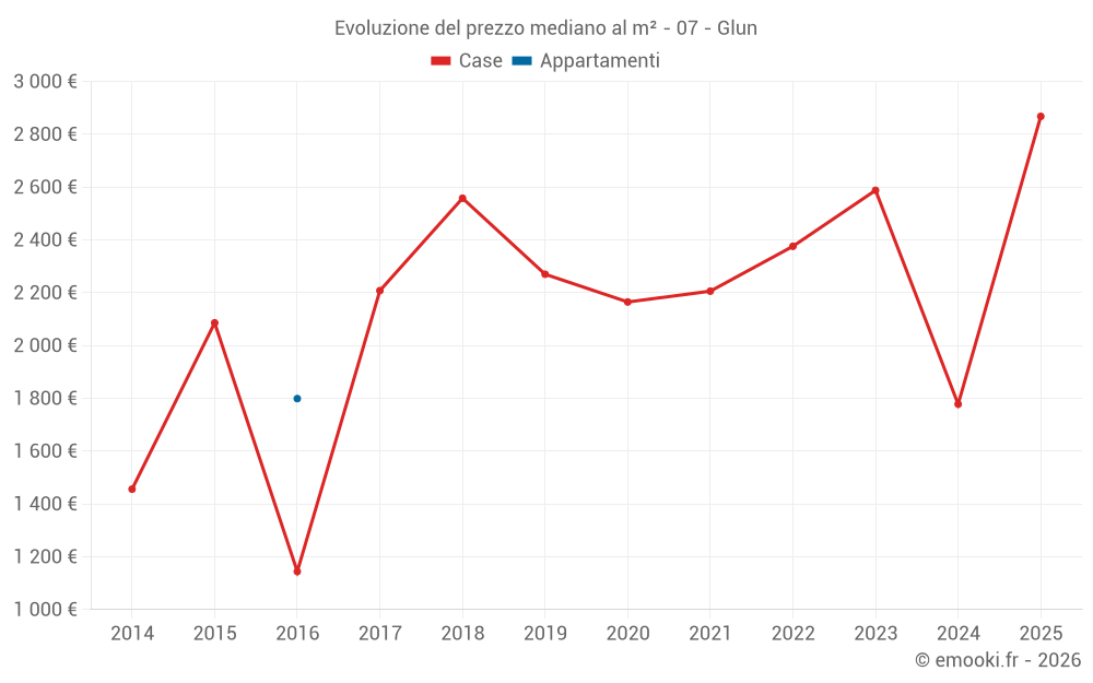 Evoluzione del prezzo mediano al m² - 07 - Glun