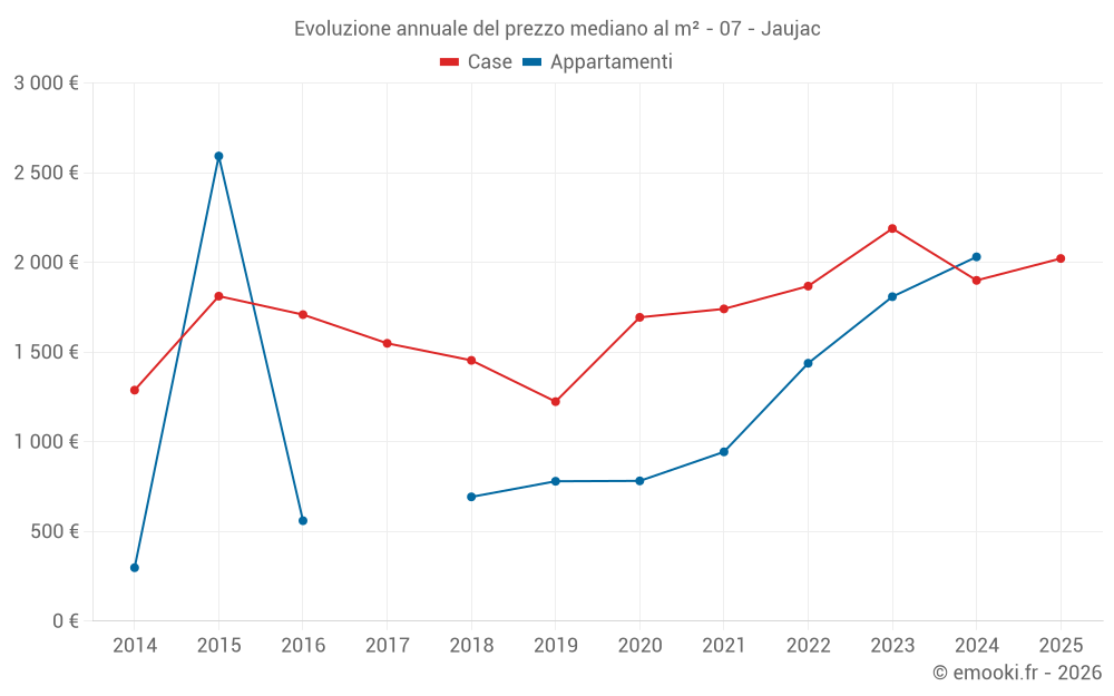 Evoluzione annuale del prezzo mediano al m² - 07 - Jaujac