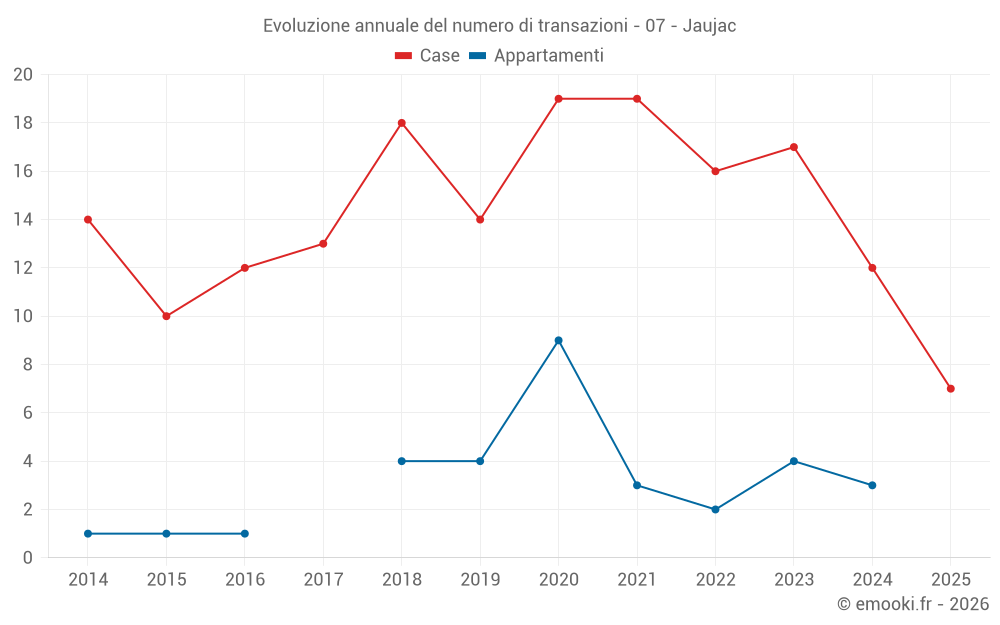 Evoluzione annuale del numero di transazioni - 07 - Jaujac