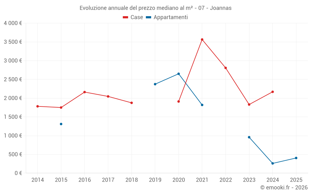 Evoluzione annuale del prezzo mediano al m² - 07 - Joannas