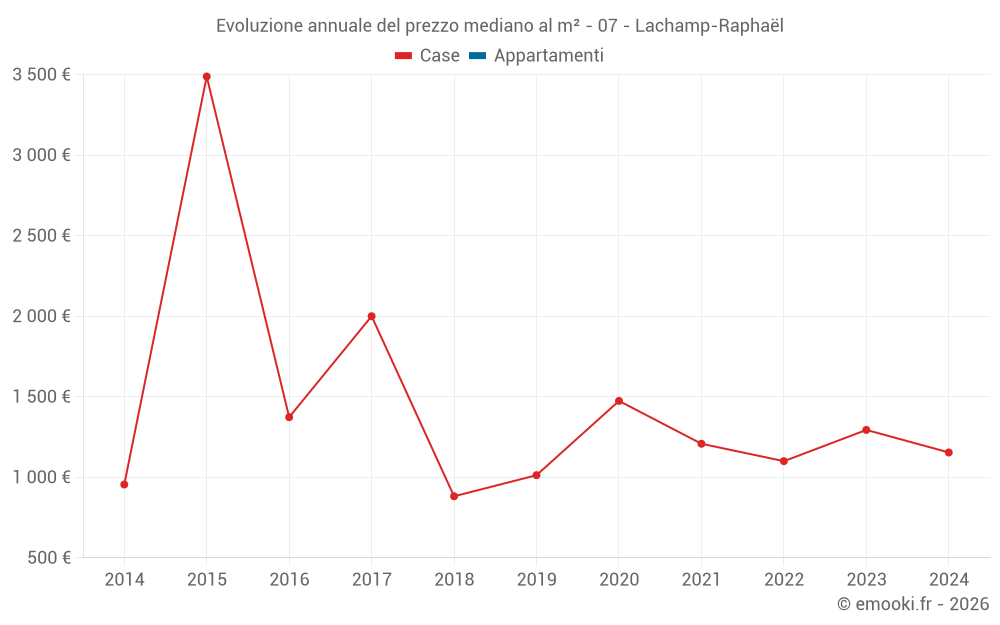 Evoluzione annuale del prezzo mediano al m² - 07 - Lachamp-Raphaël
