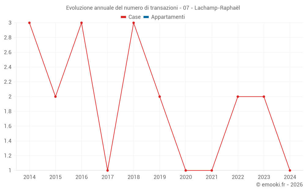 Evoluzione annuale del numero di transazioni - 07 - Lachamp-Raphaël