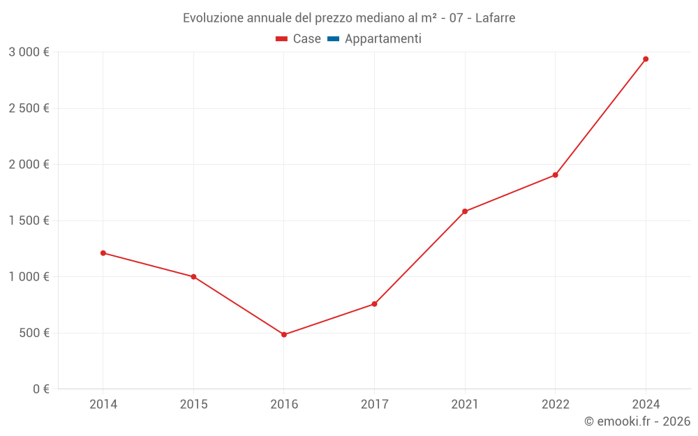 Evoluzione annuale del prezzo mediano al m² - 07 - Lafarre