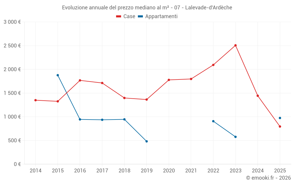 Evoluzione annuale del prezzo mediano al m² - 07 - Lalevade-d'Ardèche