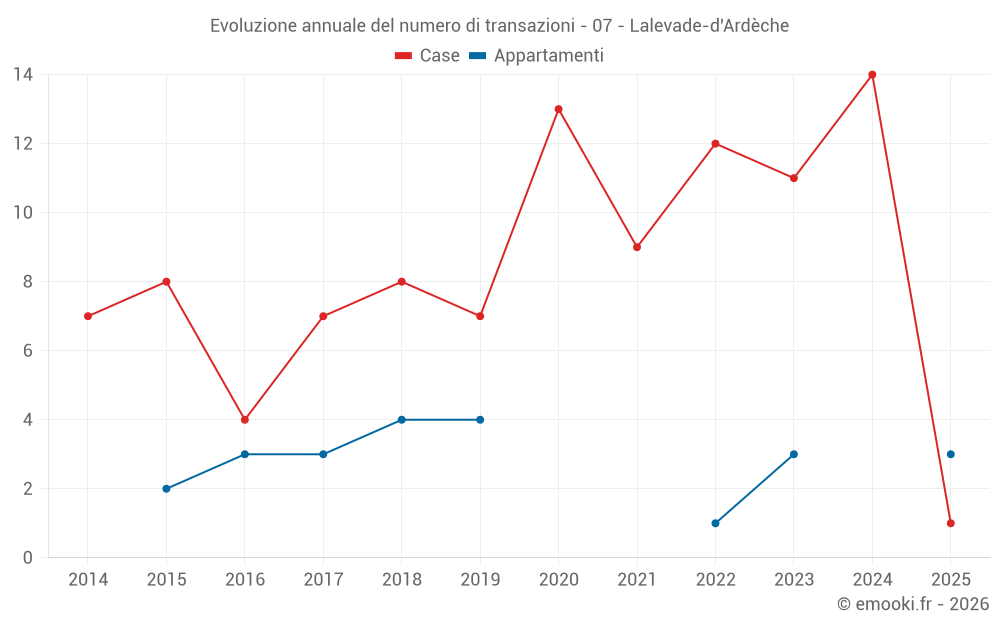 Evoluzione annuale del numero di transazioni - 07 - Lalevade-d'Ardèche