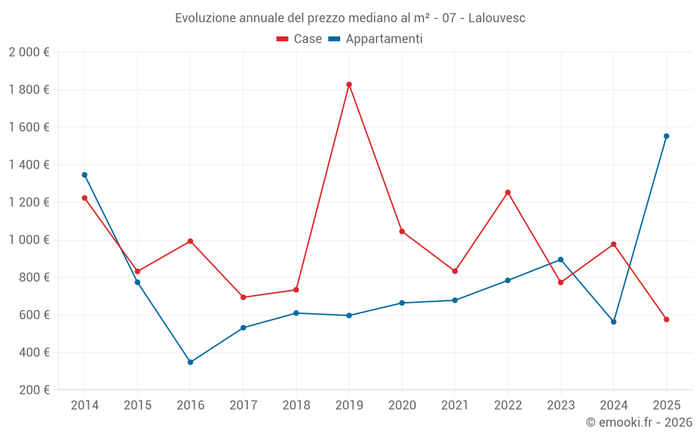 Evoluzione annuale del prezzo mediano al m² - 07 - Lalouvesc