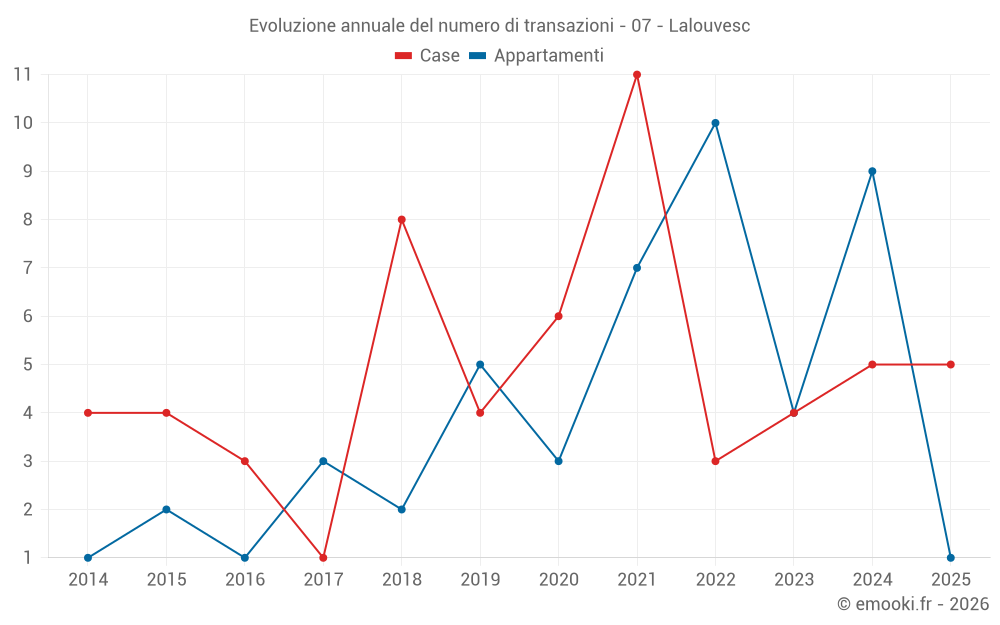 Evoluzione annuale del numero di transazioni - 07 - Lalouvesc