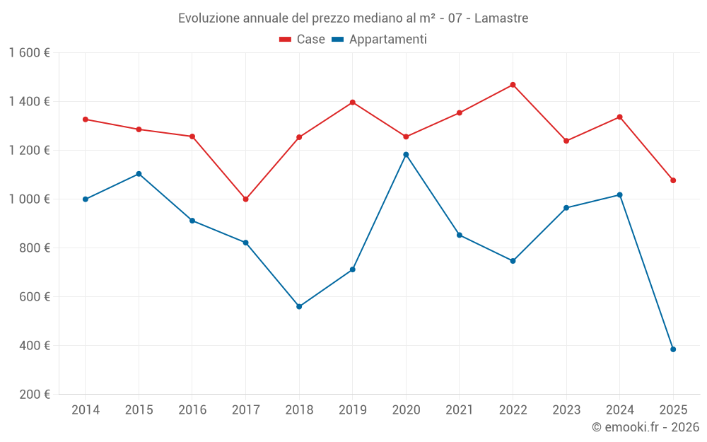 Evoluzione annuale del prezzo mediano al m² - 07 - Lamastre