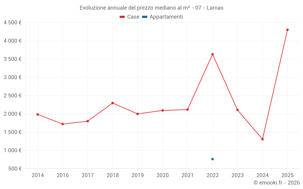 Evoluzione annuale del prezzo mediano al m² - 07 - Larnas