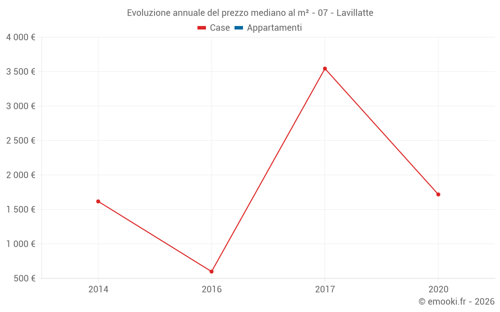 Evoluzione annuale del prezzo mediano al m² - 07 - Lavillatte