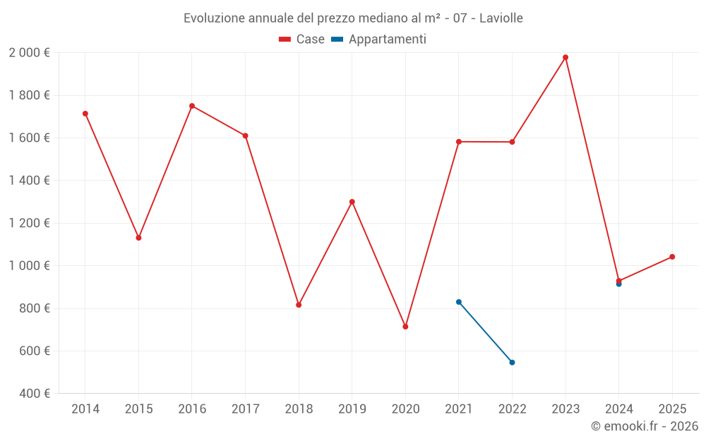 Evoluzione annuale del prezzo mediano al m² - 07 - Laviolle