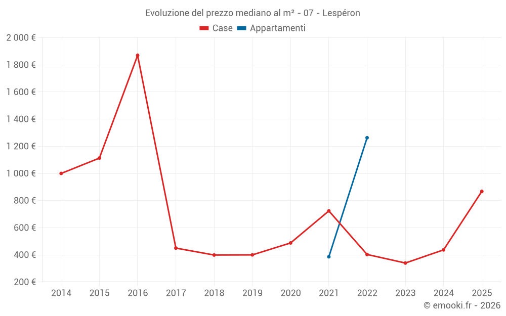 Evoluzione del prezzo mediano al m² - 07 - Lespéron