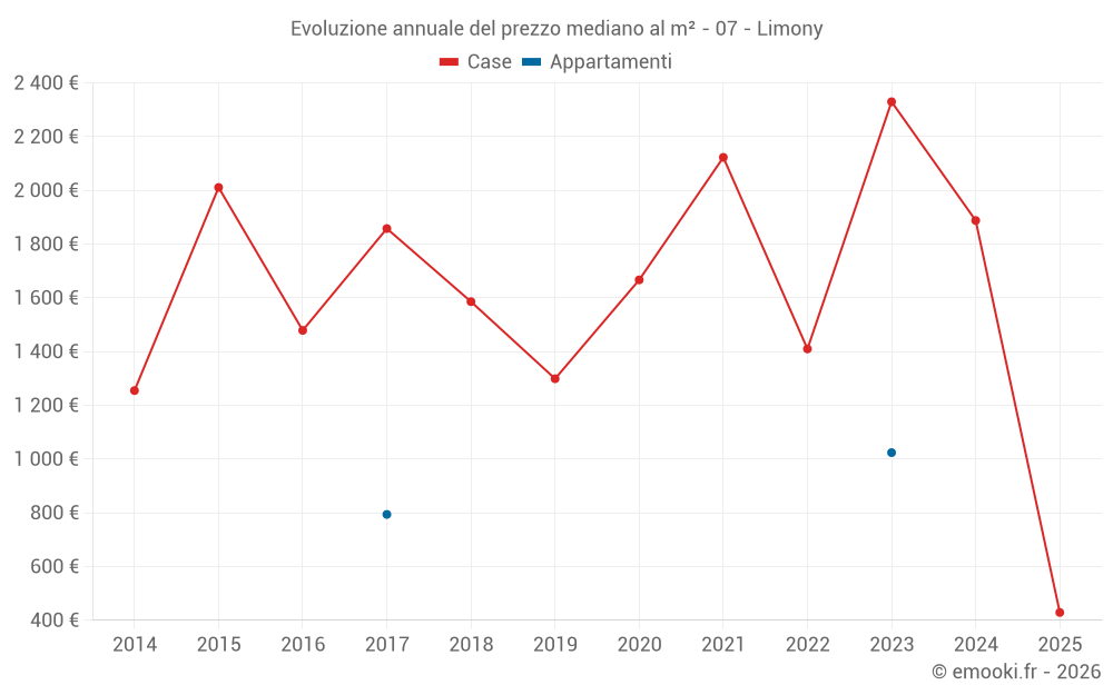 Evoluzione annuale del prezzo mediano al m² - 07 - Limony