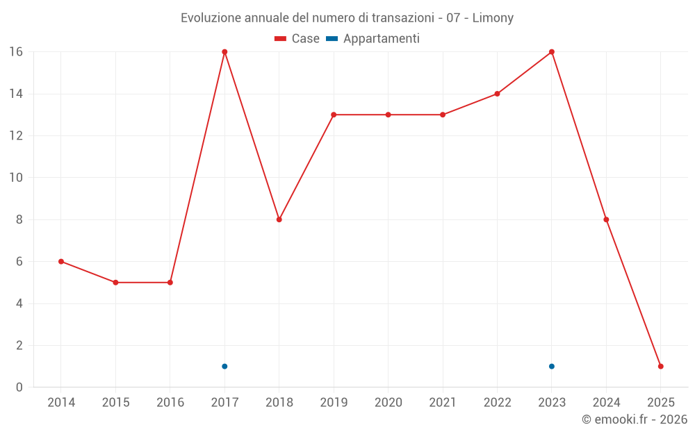 Evoluzione annuale del numero di transazioni - 07 - Limony