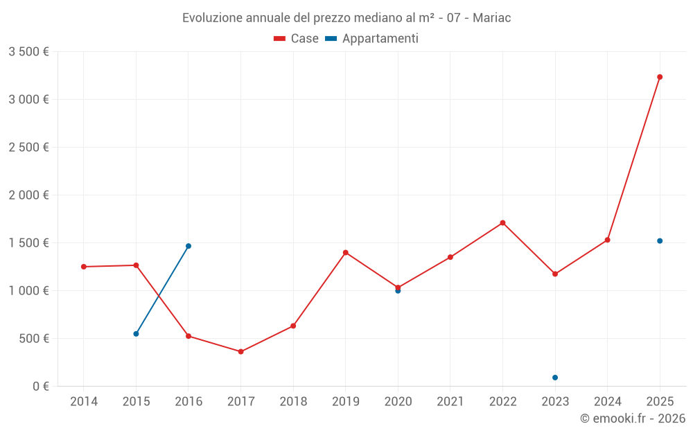 Evoluzione annuale del prezzo mediano al m² - 07 - Mariac