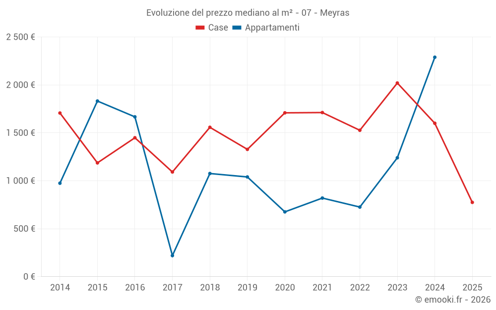 Evoluzione del prezzo mediano al m² - 07 - Meyras