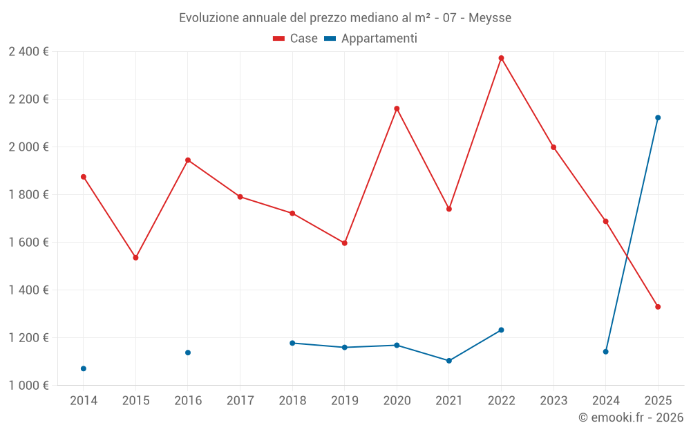 Evoluzione annuale del prezzo mediano al m² - 07 - Meysse