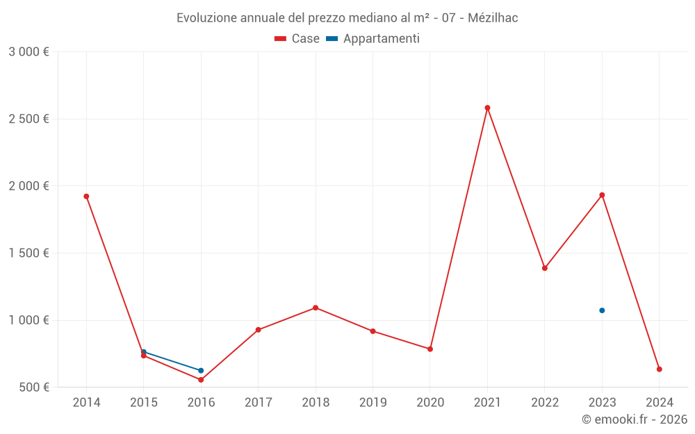 Evoluzione annuale del prezzo mediano al m² - 07 - Mézilhac