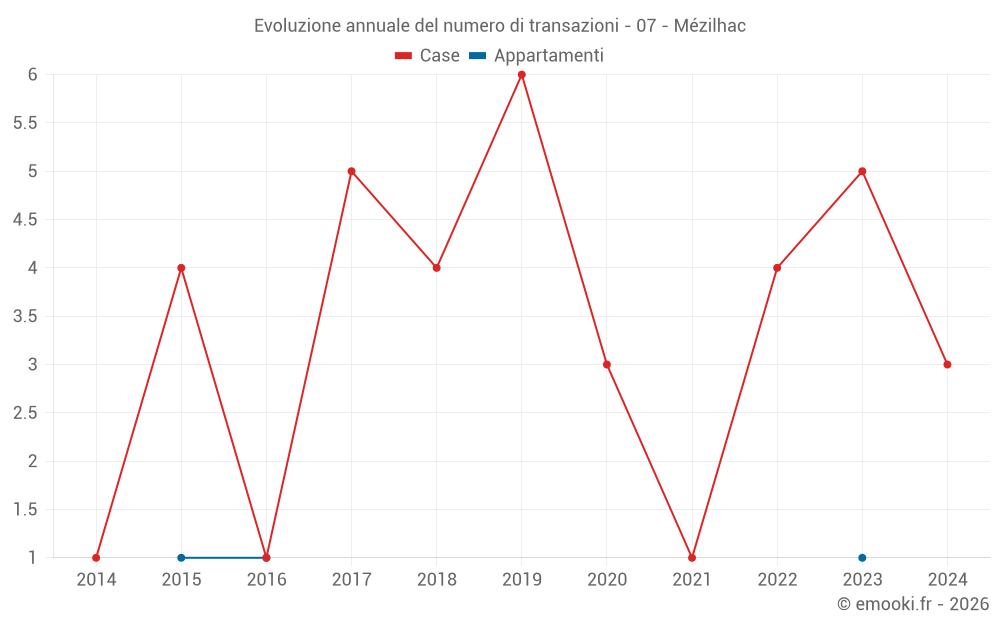 Evoluzione annuale del numero di transazioni - 07 - Mézilhac