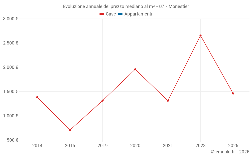 Evoluzione annuale del prezzo mediano al m² - 07 - Monestier