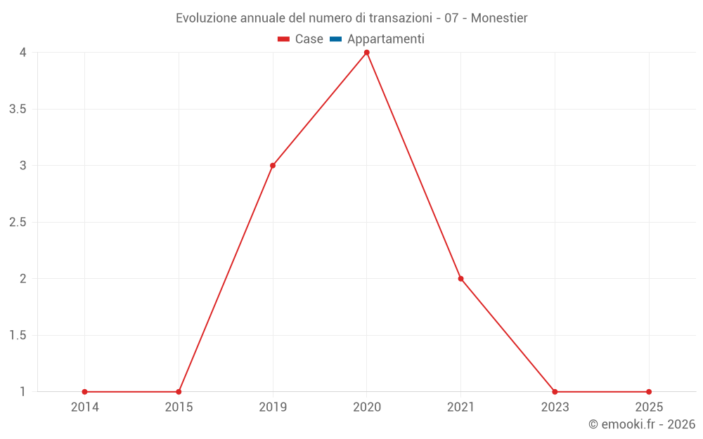 Evoluzione annuale del numero di transazioni - 07 - Monestier