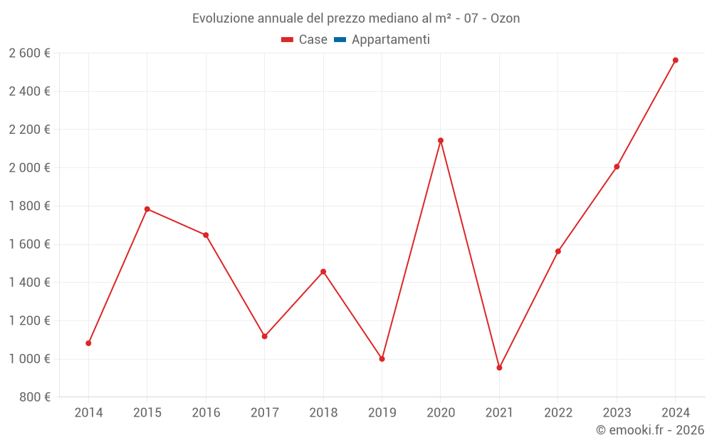 Evoluzione annuale del prezzo mediano al m² - 07 - Ozon